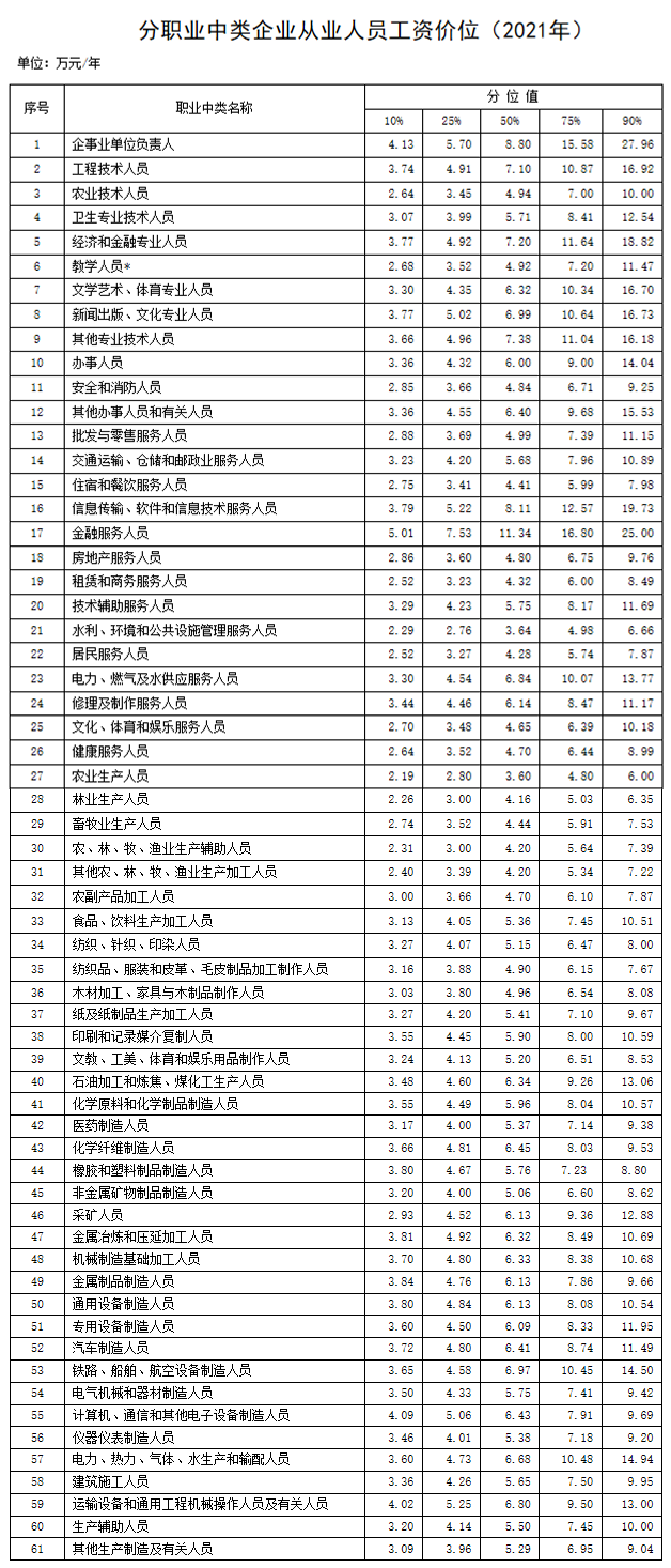 2021年企业薪酬调查信息,工资